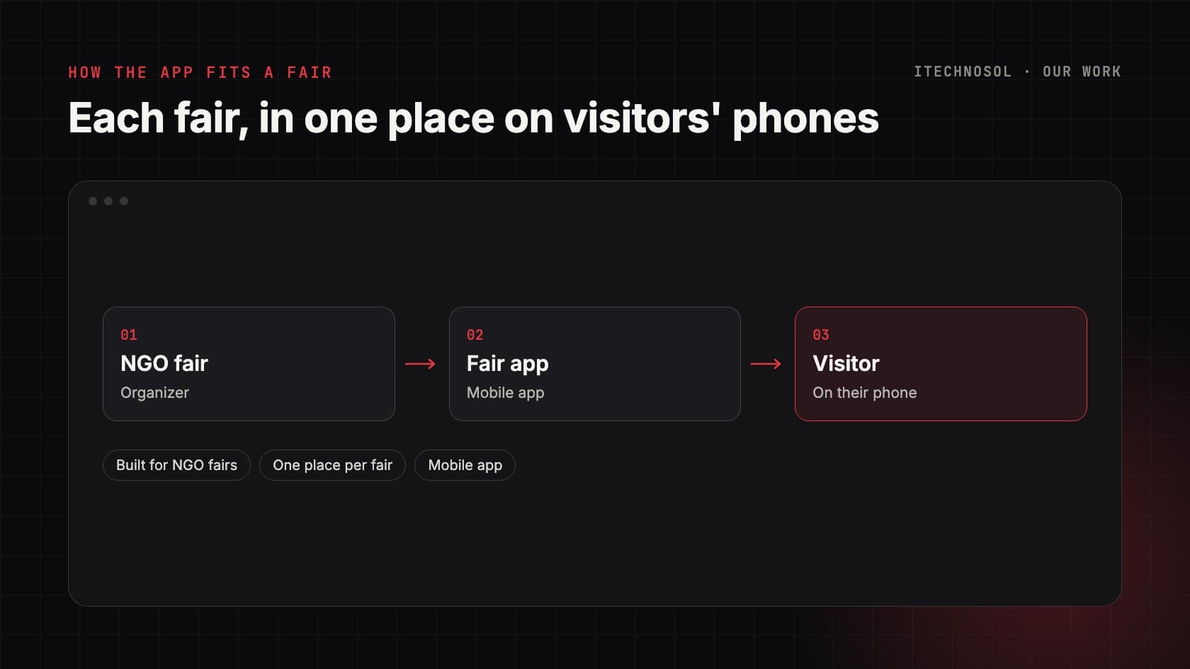 Diagram of an NGO fair reaching visitors through a mobile app
