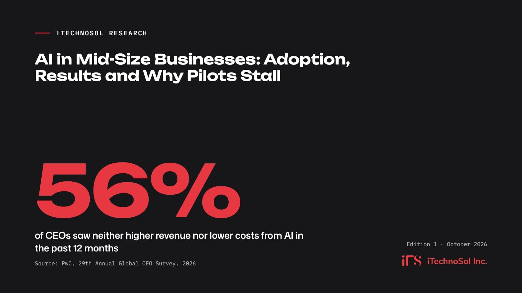 iTechnoSol Research cover: 56% of CEOs saw neither higher revenue nor lower costs from AI in the past 12 months (PwC Global CEO Survey 2026). Report title: AI in Mid-Size Businesses.